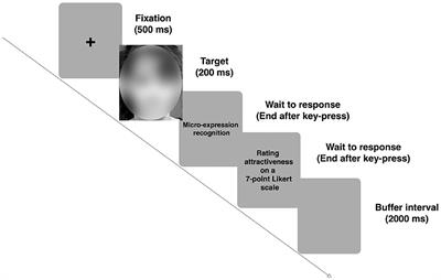 The effect of facial attractiveness on micro-expression recognition